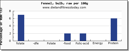 folate, dfe and nutrition facts in folic acid in fennel per 100g